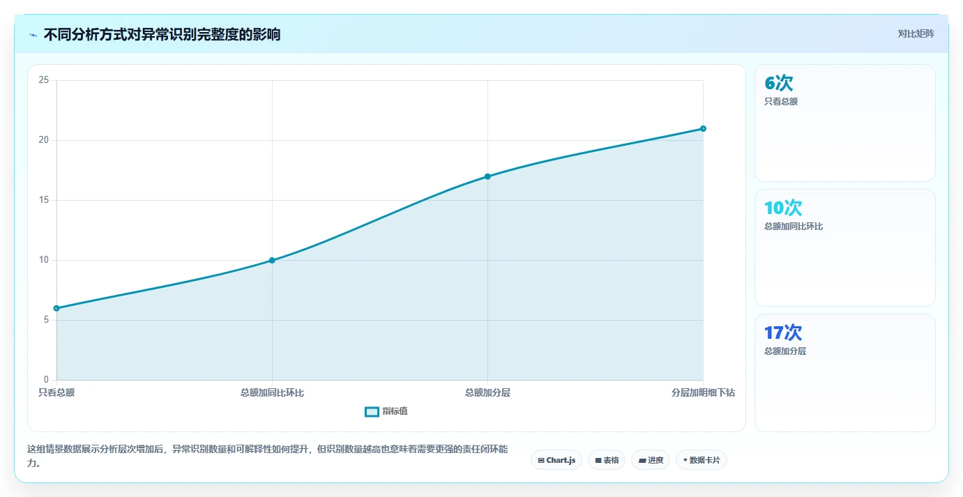 运营管理平台使用技巧:经营分析对应的风险排查方法
