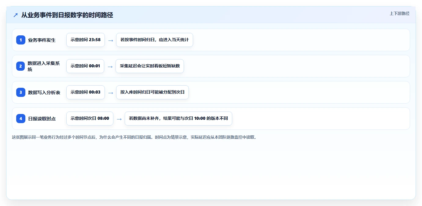 运营数据实用方法：围绕指标口径建立常见误区