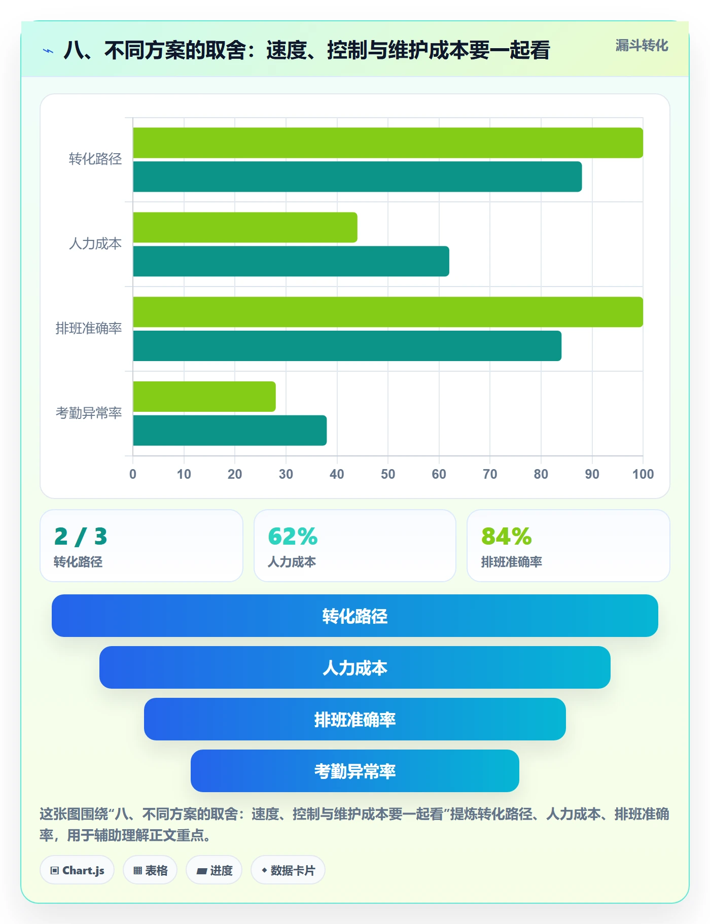 八、不同方案的取舍：速度、控制与维护成本要一起看