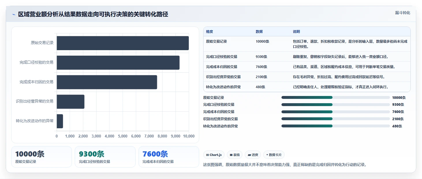 营业额分析：区域经理决策指南：面对成本看不清如何兼顾形成复盘闭环