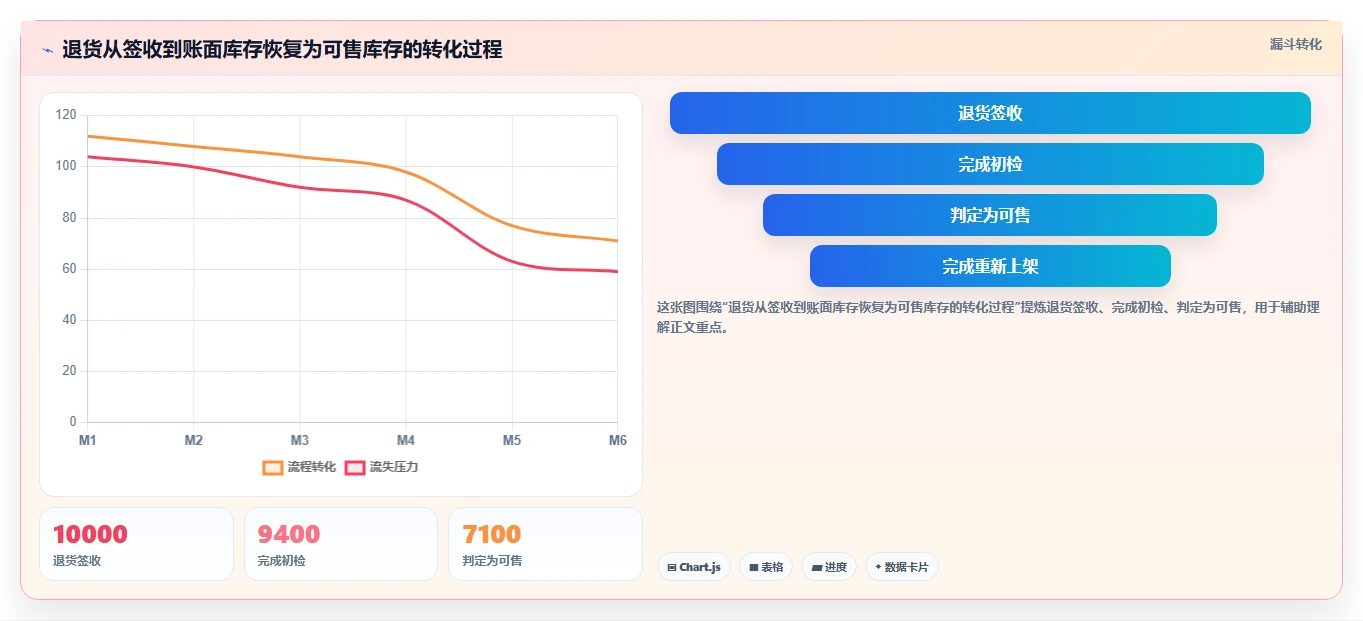电商仓储管理：仓库主管必看清单：用绩效管理推动改善多仓协同