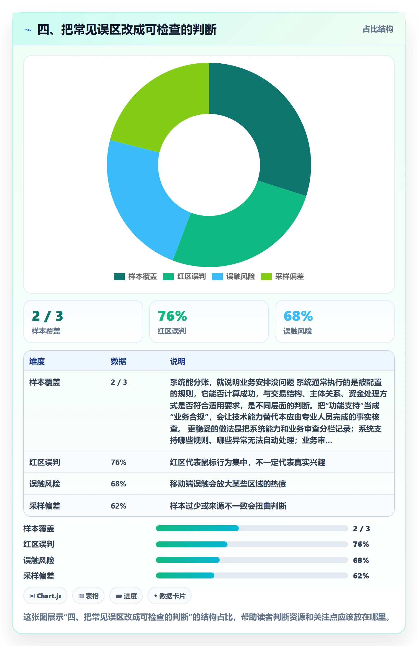 四、把常见误区改成可检查的判断