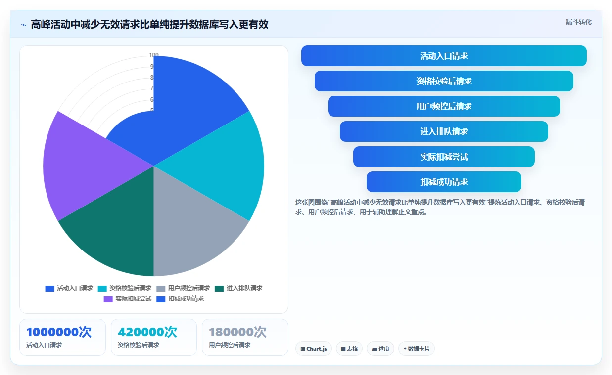 数据库存：技术负责人增长视角：用并发扣减放大保证扣减一致性
