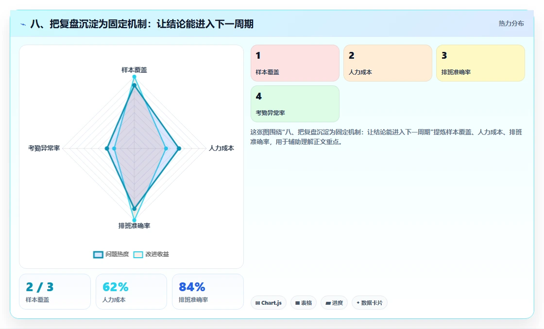 八、把复盘沉淀为固定机制：让结论能进入下一周期
