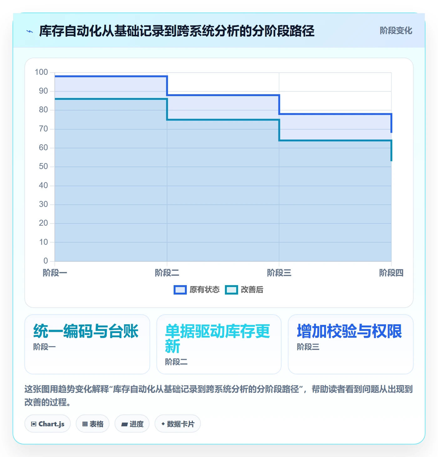 库存管理系统怎么管？以库存台账为核心的自动化方案方案