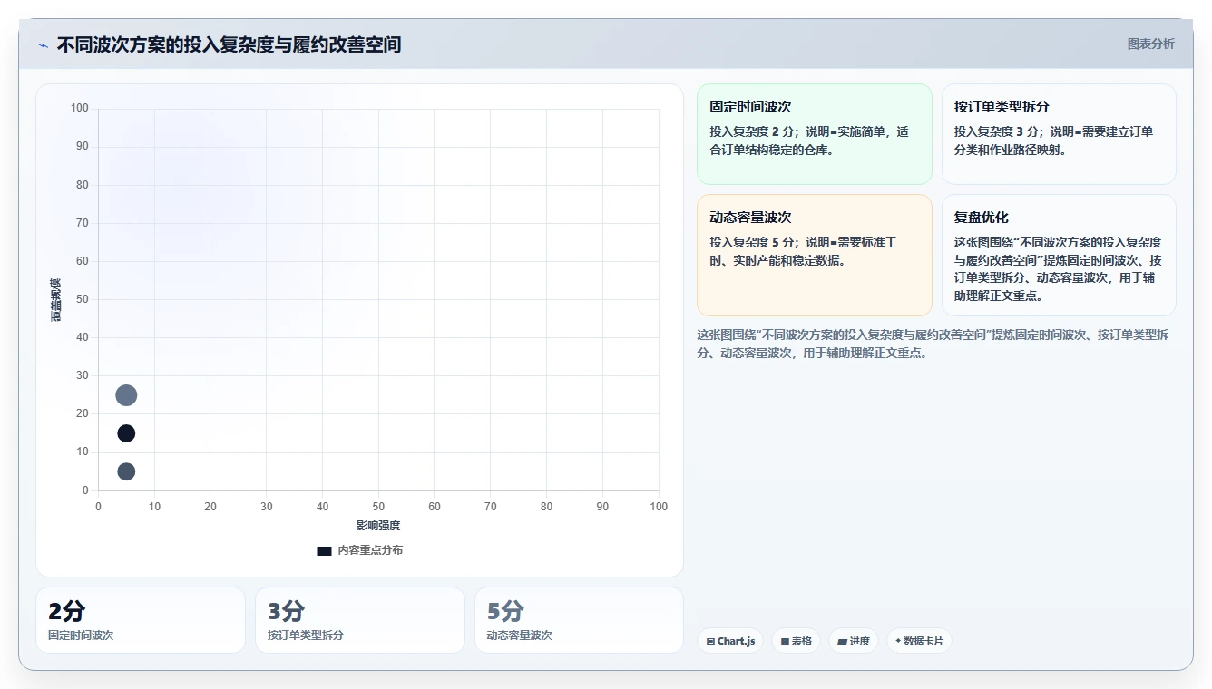 电商仓储管理：多仓企业必看清单：用波次拣选推动改善多仓协同