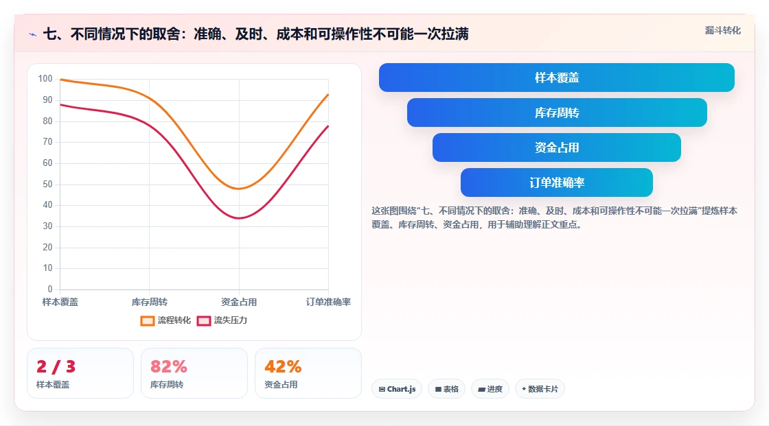 七、不同情况下的取舍：准确、及时、成本和可操作性不可能一次拉满