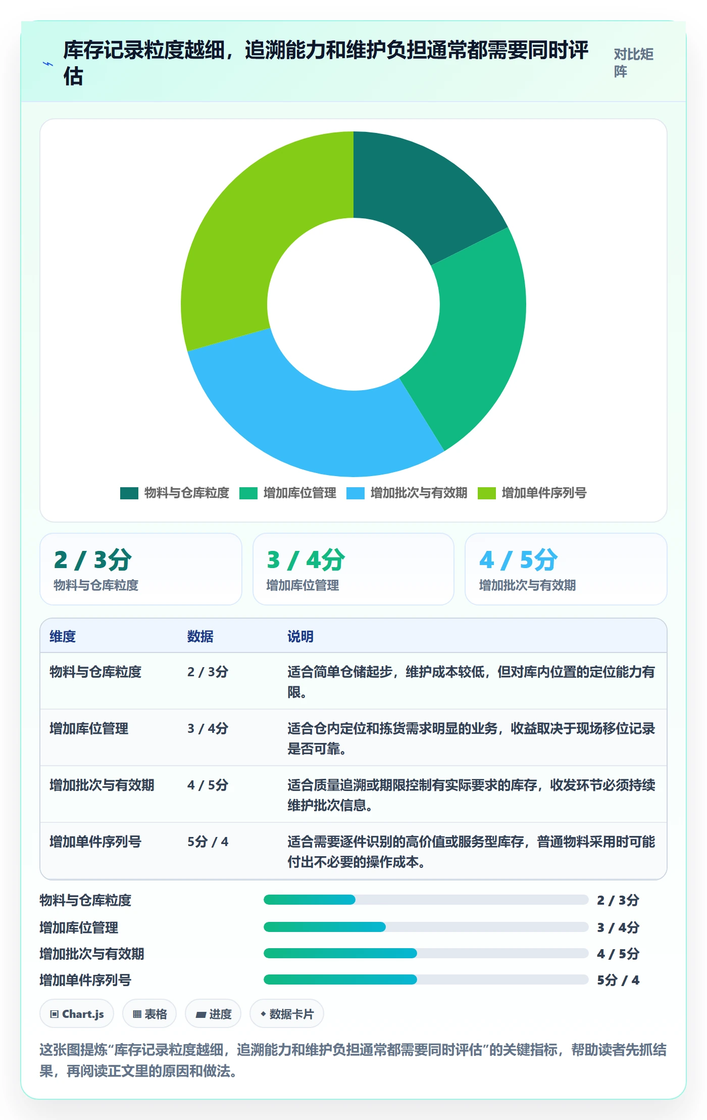 库存管理系统进阶课：围绕库存台账完善标准化管理