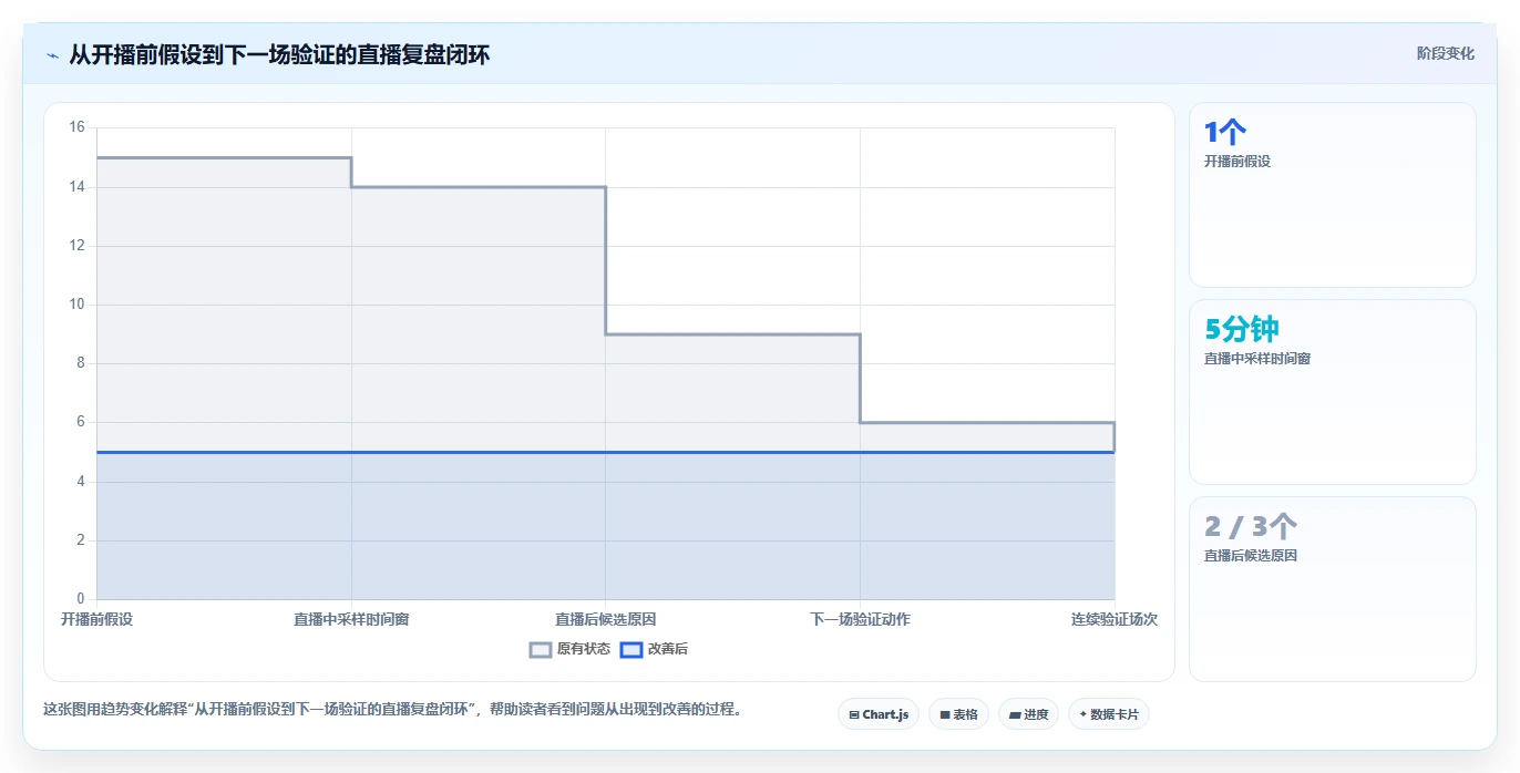 直播数据复盘：主播数据视角：用投流效率验证提升用户停留