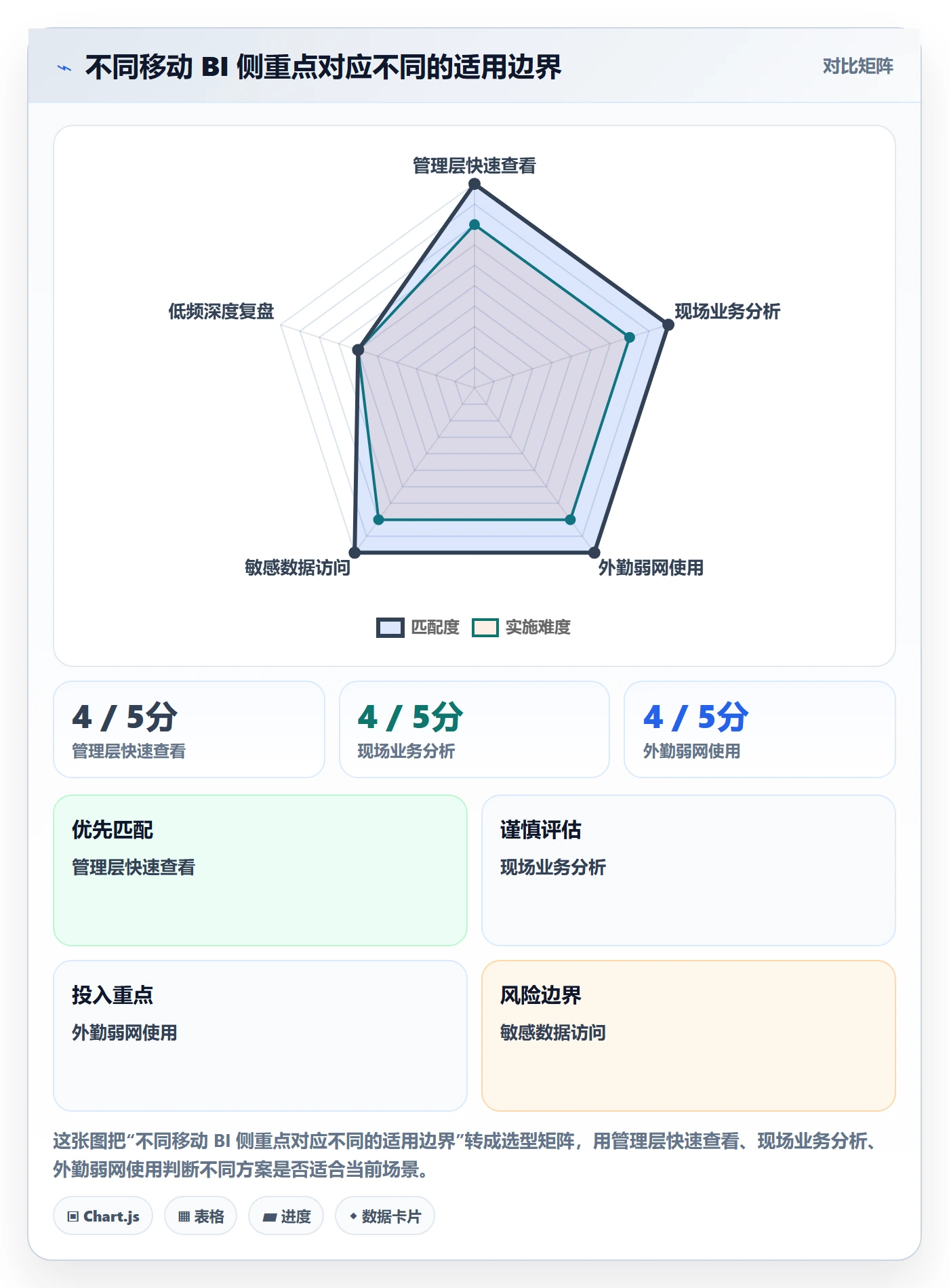 bi 平台怎么用？移动查看场景下的选型方法拆解