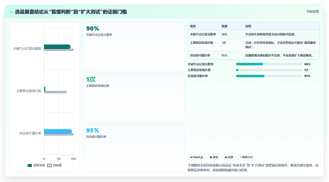 直播数据复盘：选品团队数据视角：用场观趋势验证提升用户停留
