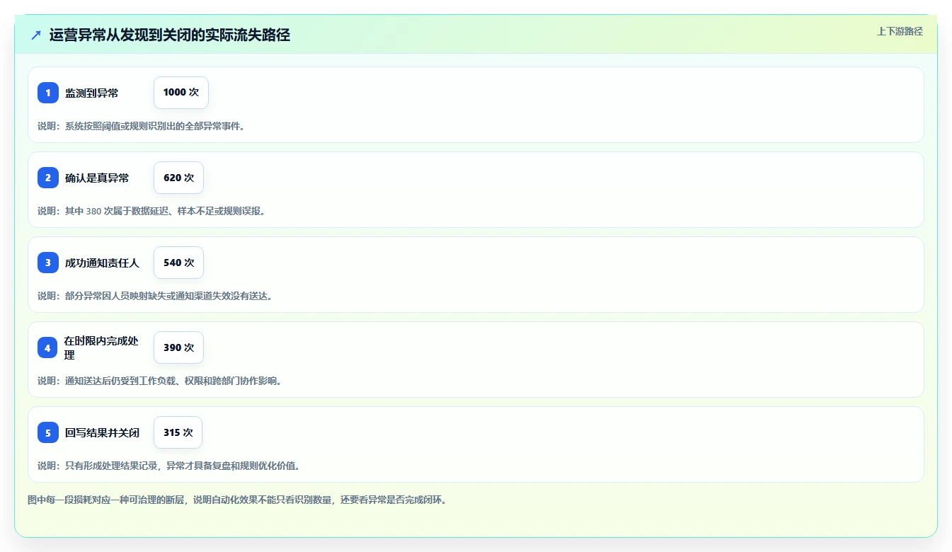 运营工具数据方法：用自动化提效支撑自动化方案判断