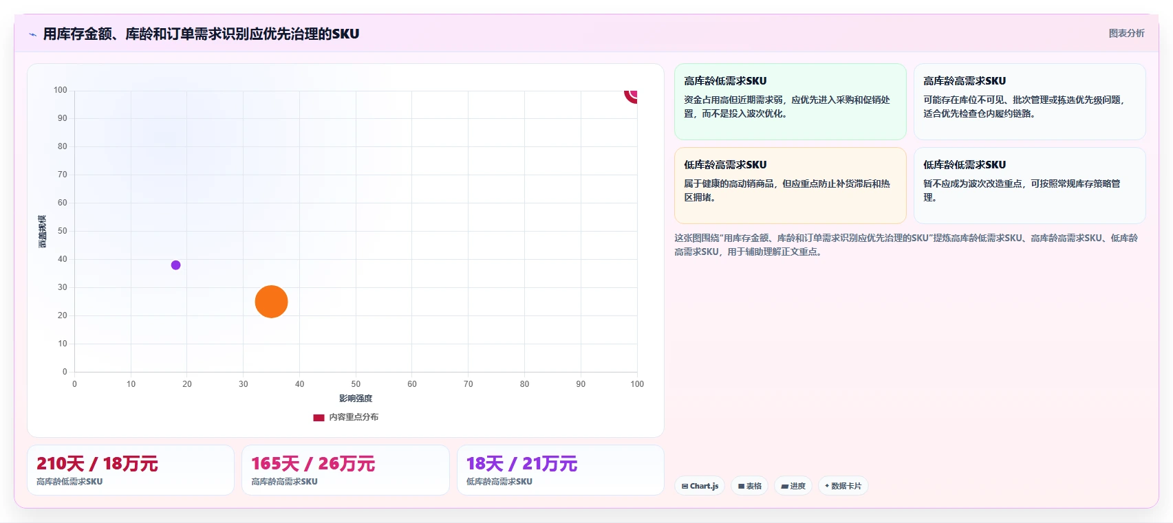 电商仓储管理：运营团队实操指南：围绕波次拣选解决“库存周转慢