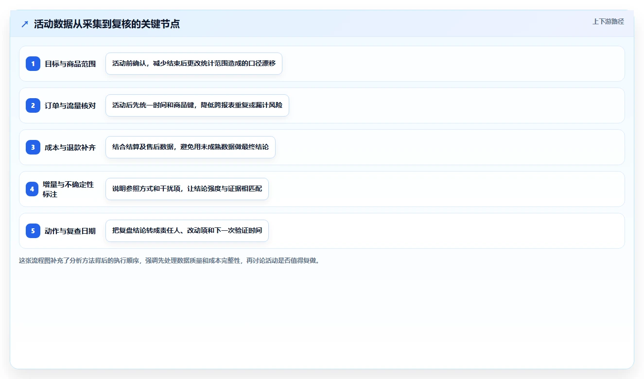 电商数据运营从0到1：活动评估的中小商家与操作要点