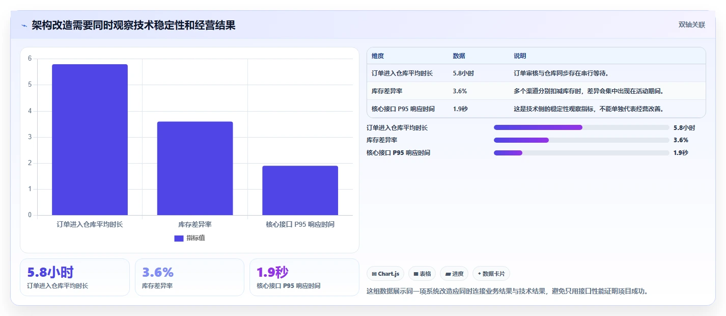 电商系统开发：品牌商家老板版复盘：围绕系统架构提炼下一步动作