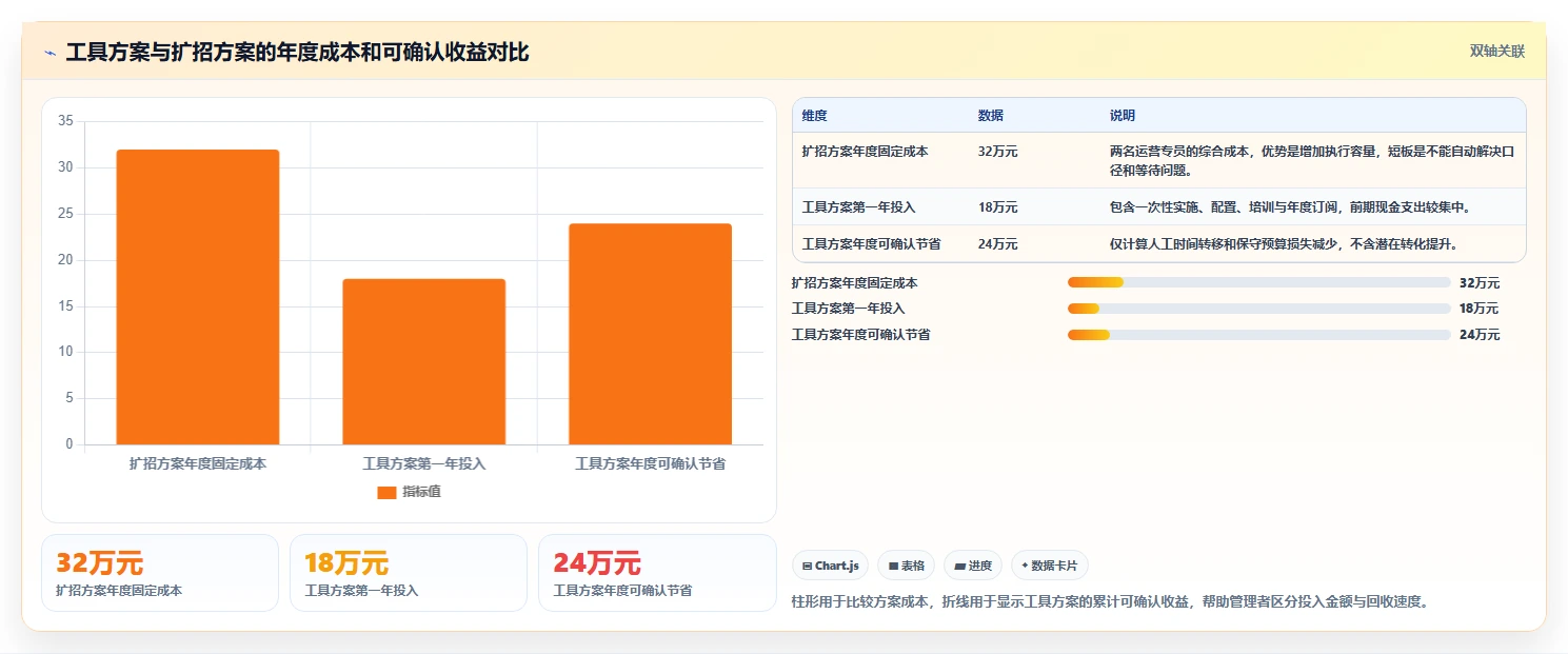 运营工具怎么落地？从自动化提效讲清成本控制