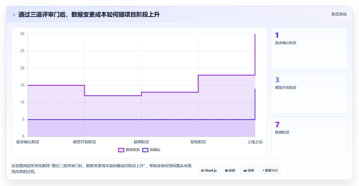 电商系统开发:供应链团队实施建议:围绕数据库设计稳步提升缩短交付周期
