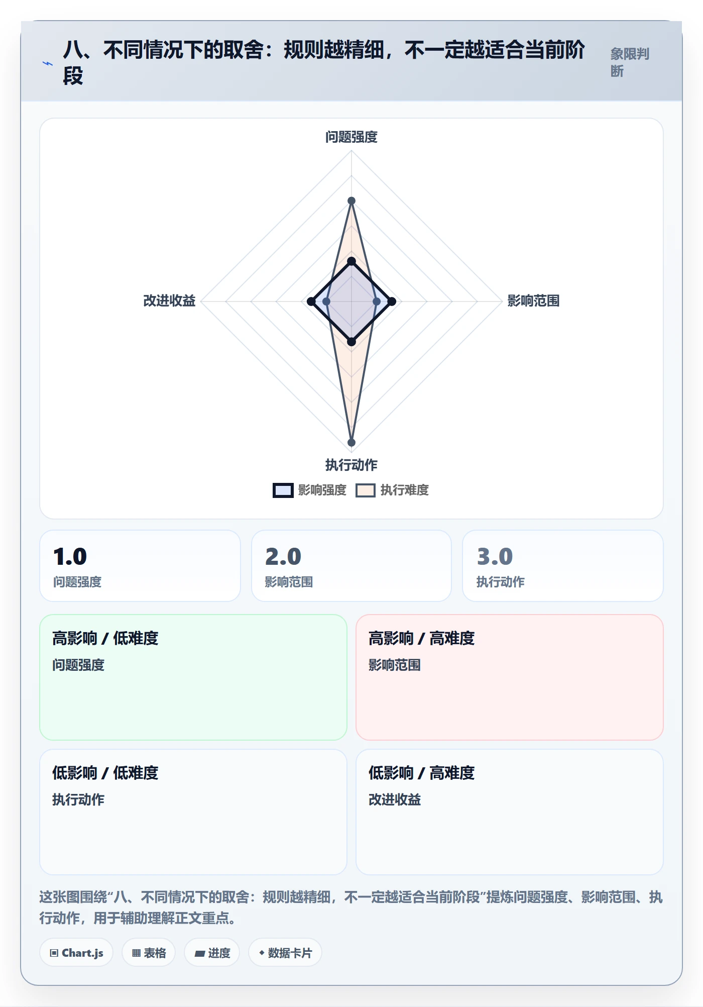 八、不同情况下的取舍：规则越精细，不一定越适合当前阶段