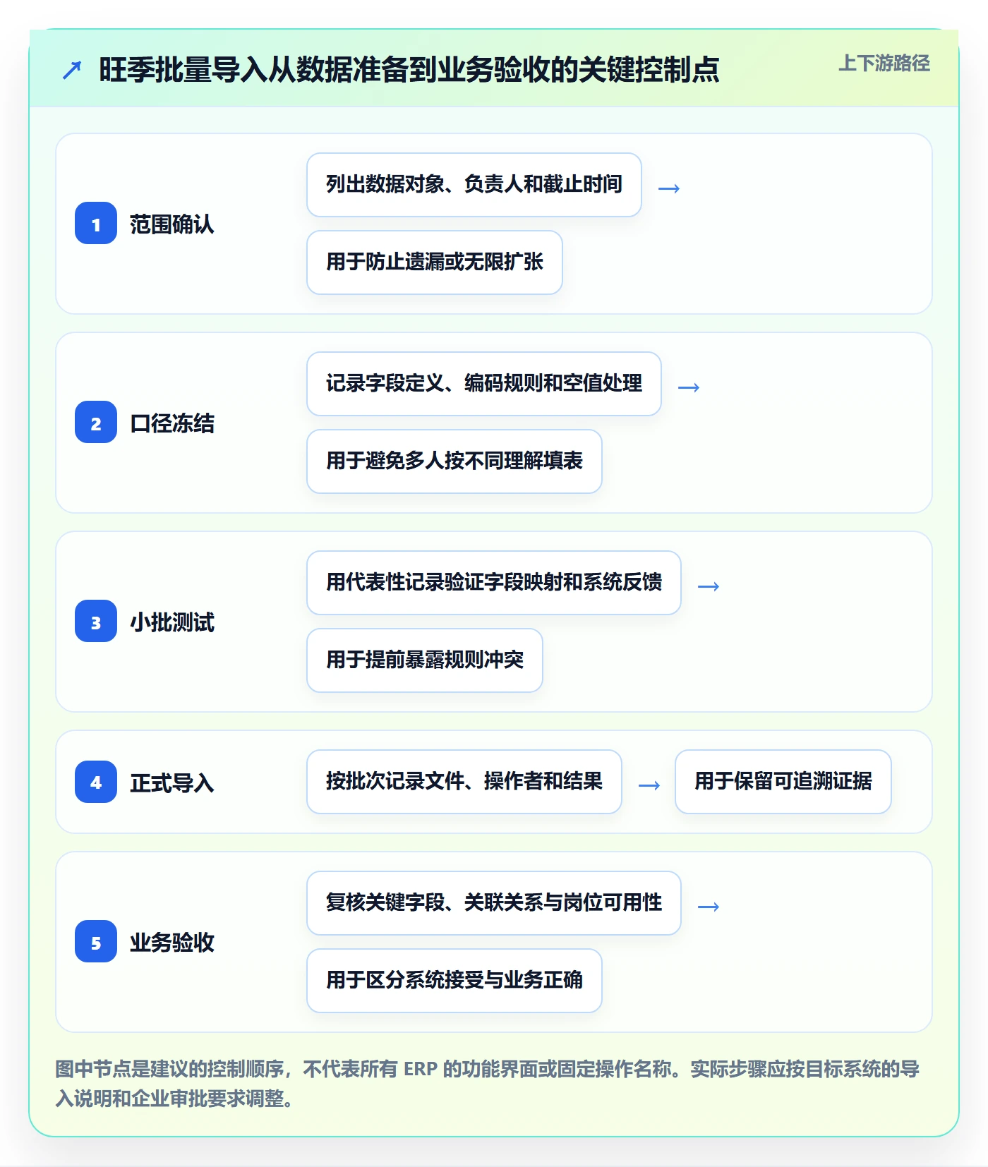 erp数据录入实用方法：围绕批量导入建立旺季准备