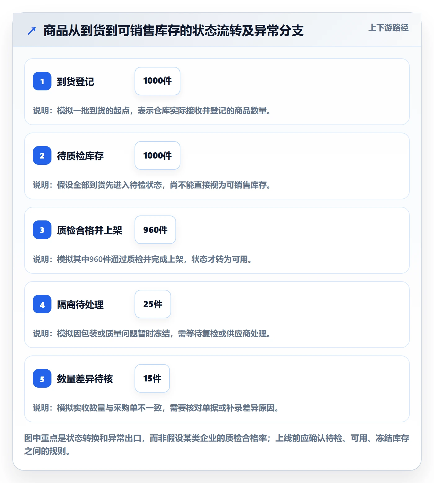 库存管理系统落地清单：出入库流程相关的选型方法事项
