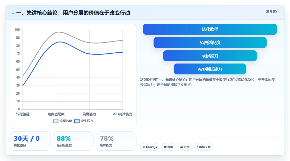 一、先讲核心结论：用户分层的价值在于改变行动