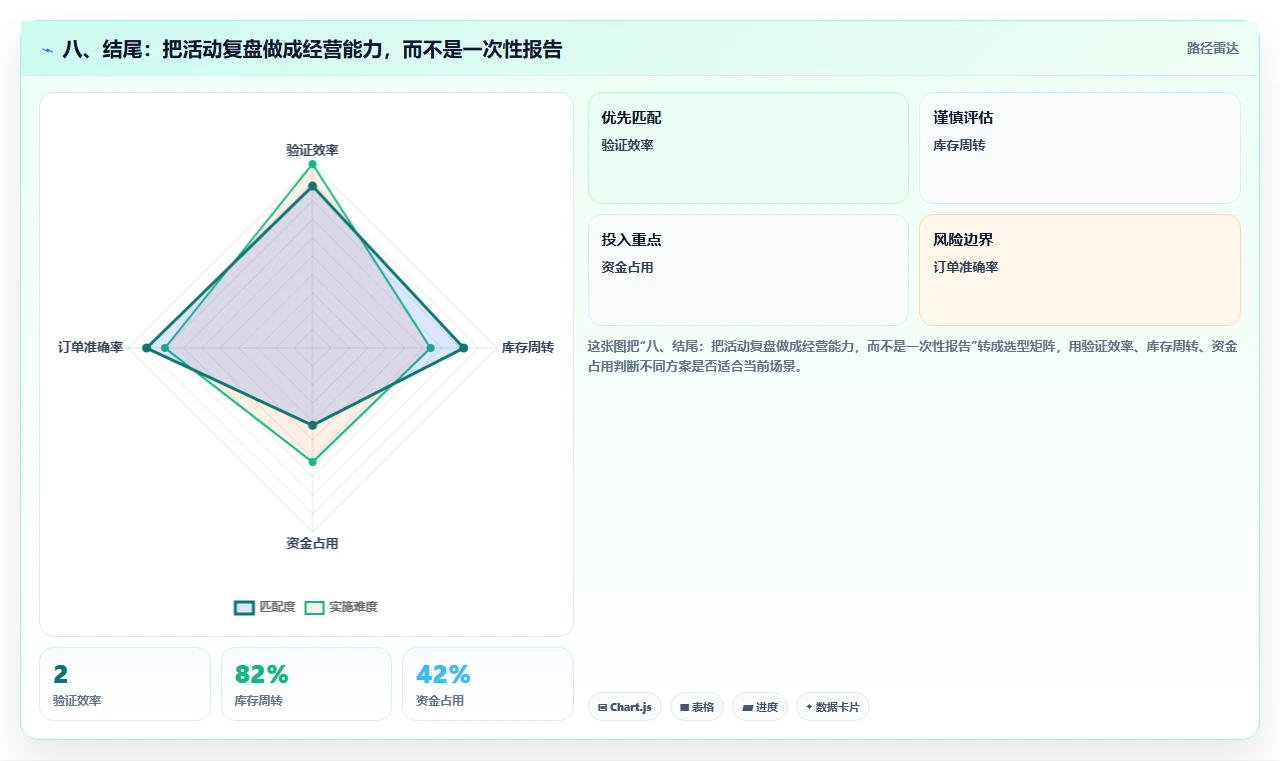 八、结尾：把活动复盘做成经营能力，而不是一次性报告