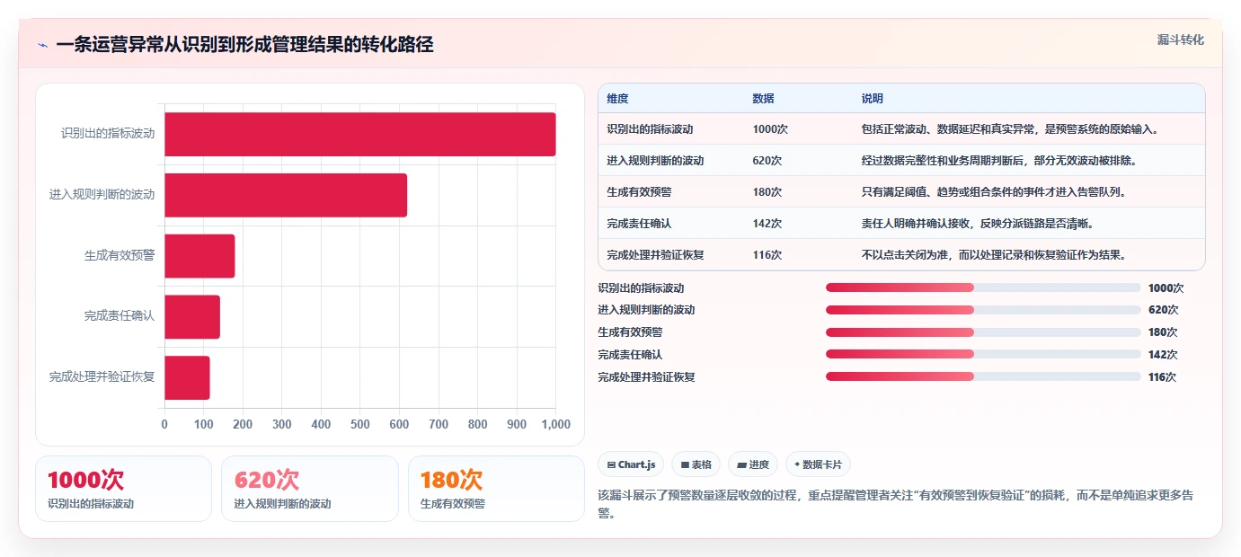 运营管理平台实用方法：围绕异常预警建立核心功能