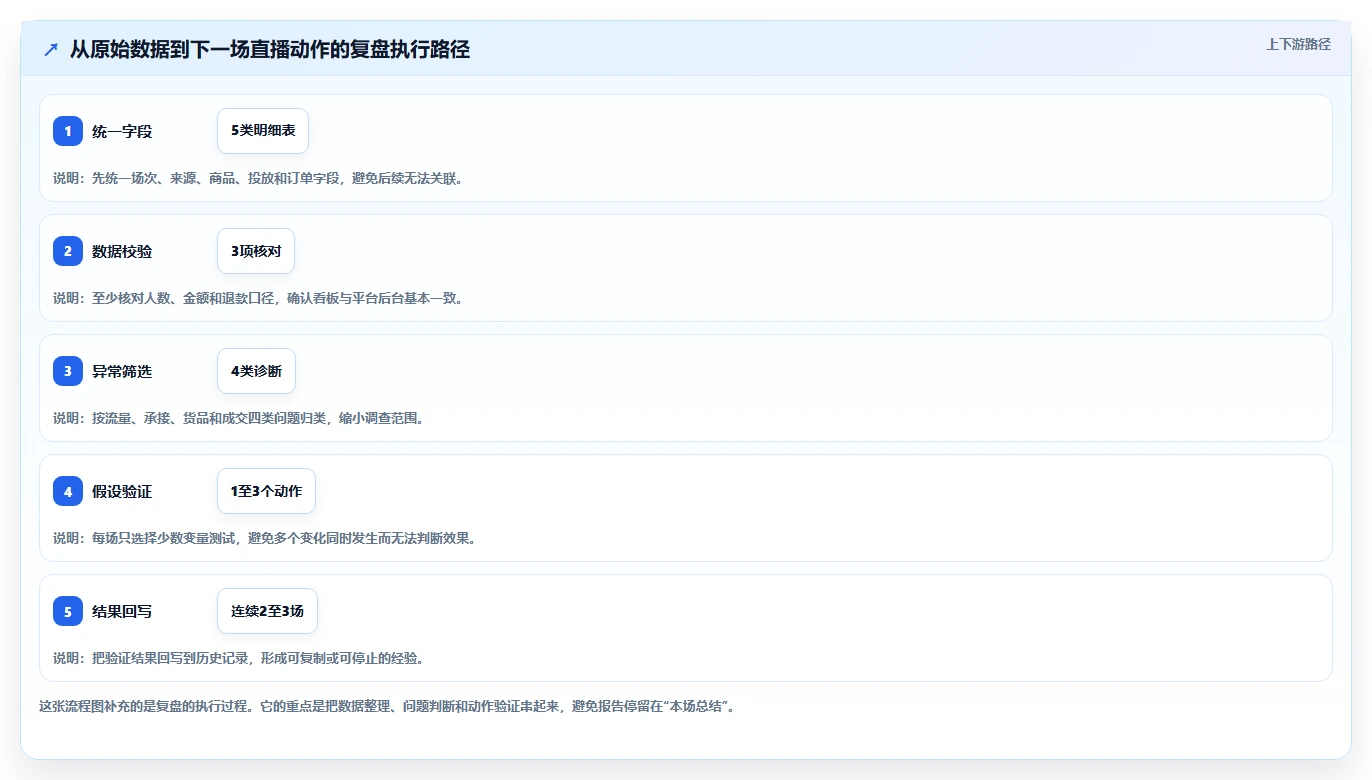直播数据复盘：品牌商家怎么用：从流量来源到稳定成交转化