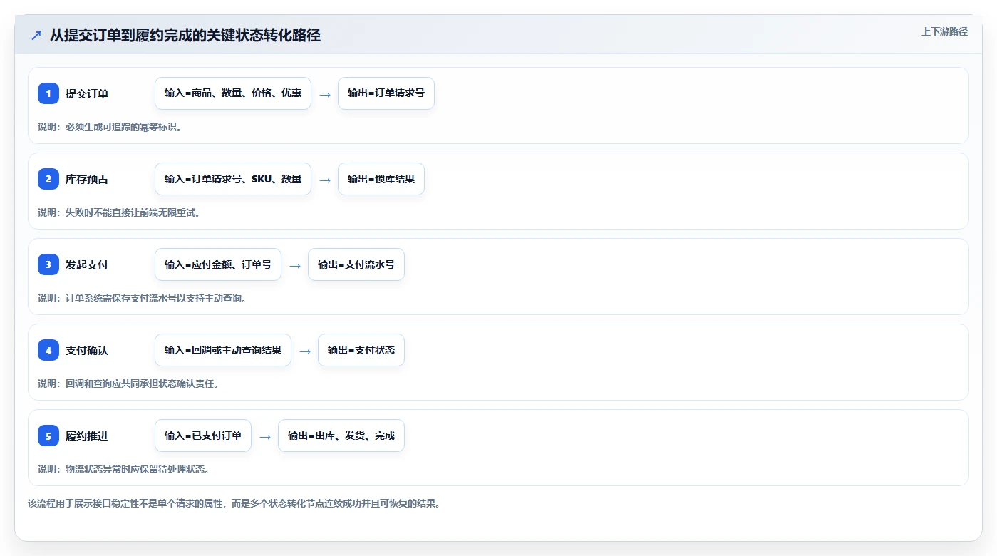 电商系统开发：电商企业实操指南：围绕需求梳理解决“接口不稳定