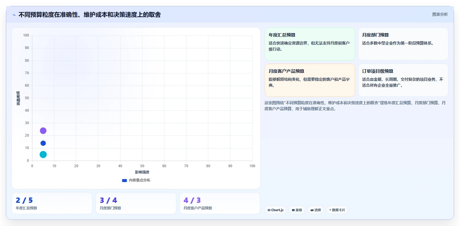 营业额分析：财务人员最佳实践：预算制定怎样稳步实现统一指标口径