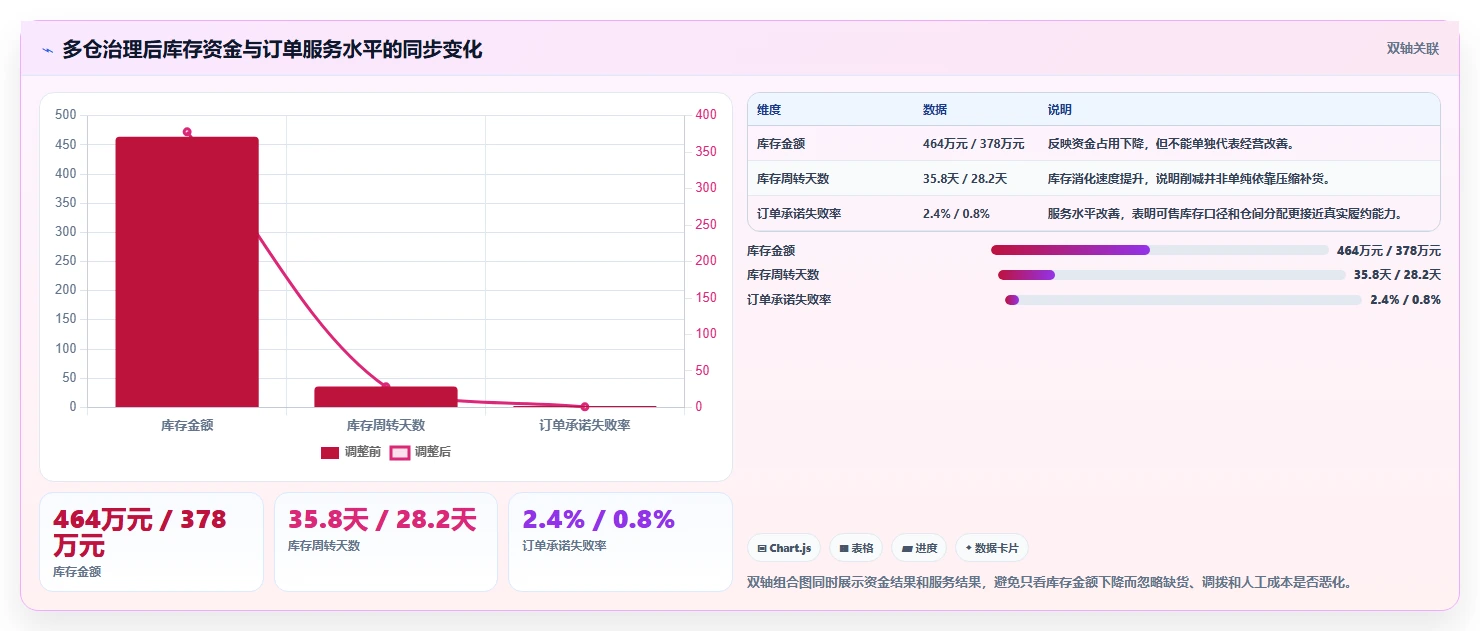 电商库存成本控制全解析：重点看懂多仓同步