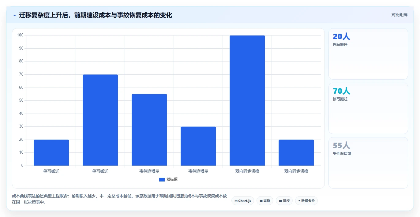 数据库存：数据库管理员常见误区：库存扣减为什么总遇到数据迁移风险