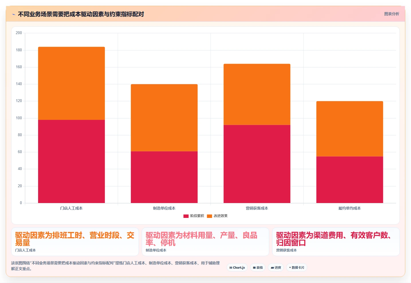 运营数据问题诊断：指标口径如何用成本控制改进