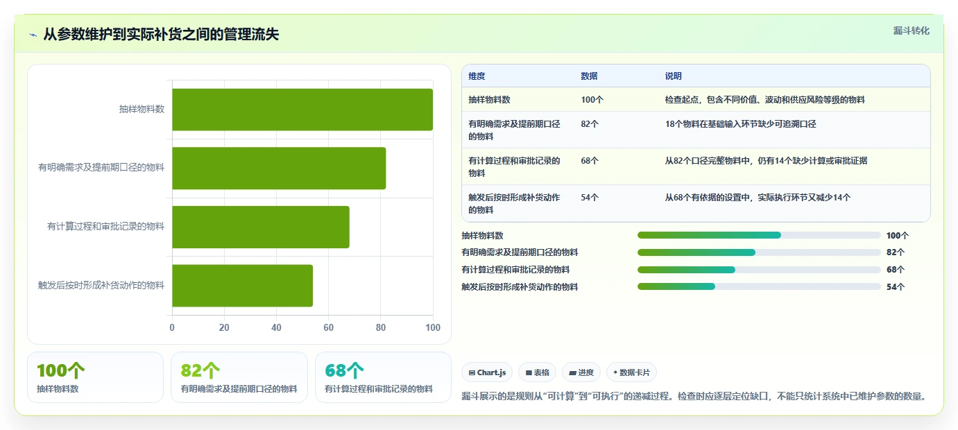 仓库安全库存管理检查方法：通过补货点设置评估标准化管理质量