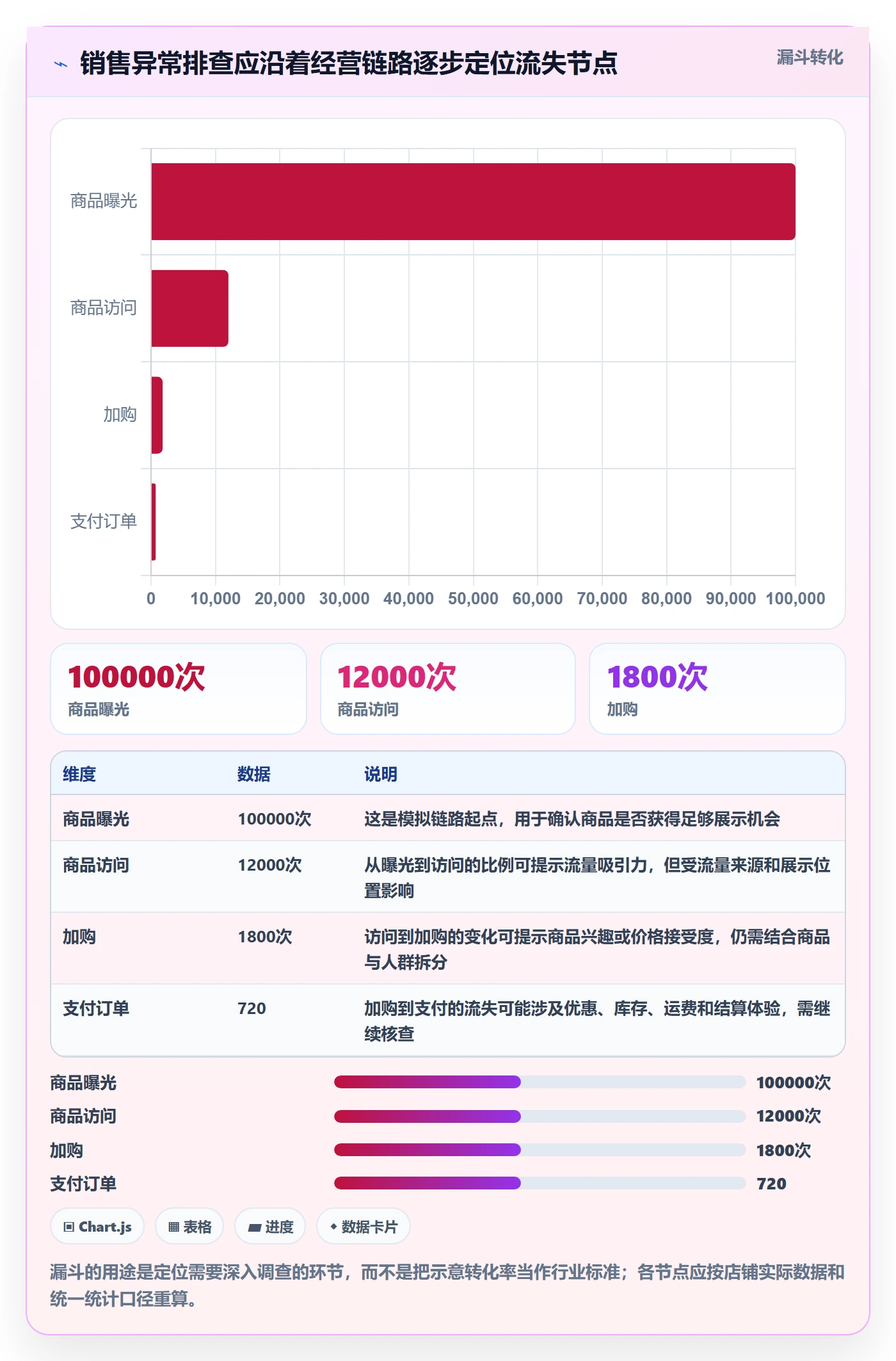 店铺运营管理数据方法：用日报周报支撑效率提升判断