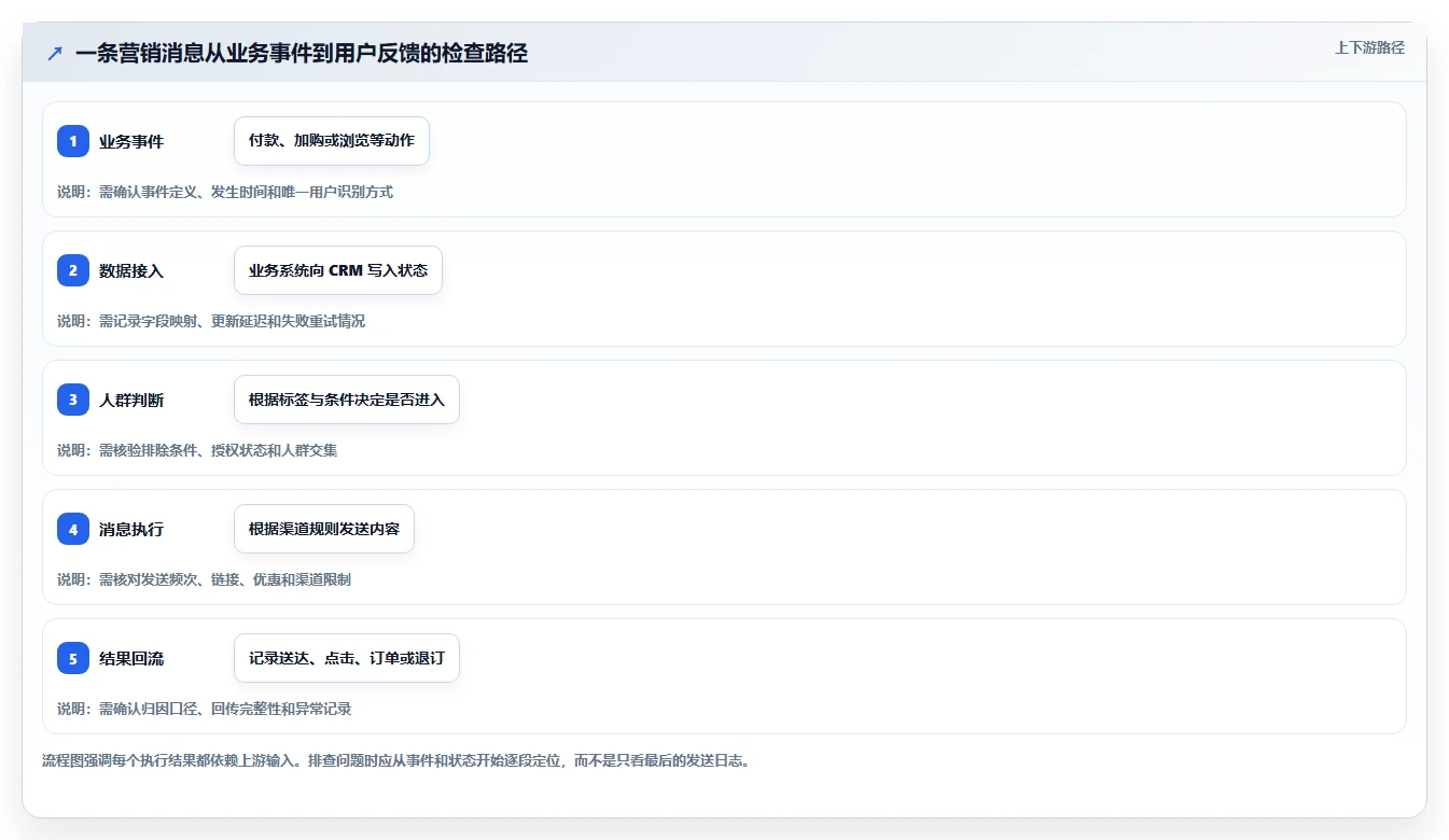 电商crm系统工作指南:用旺季准备解决自动营销问题