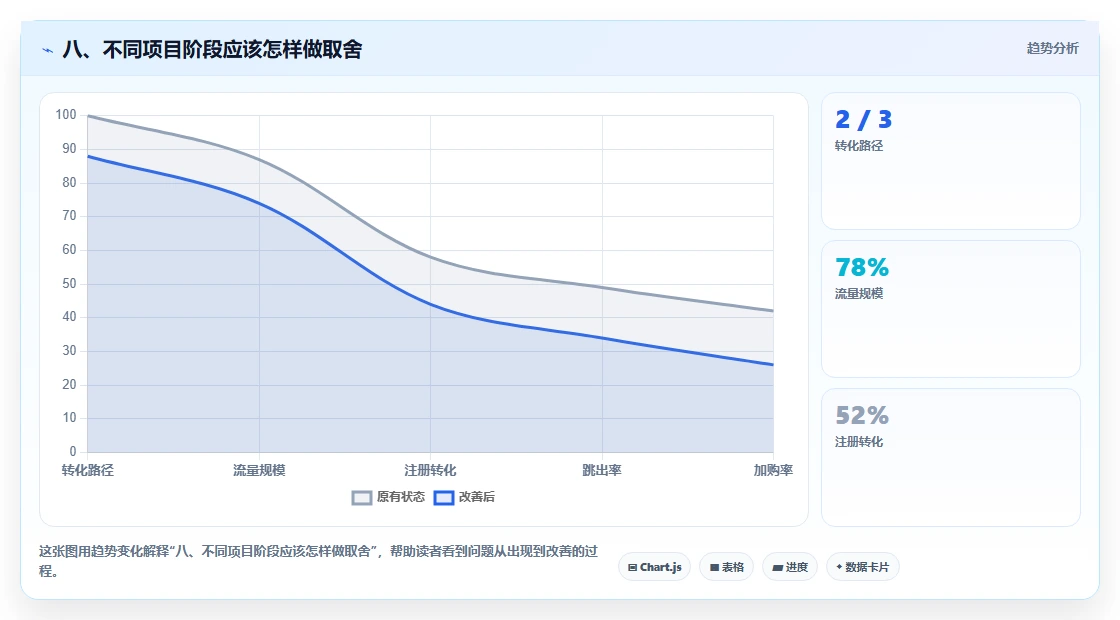 八、不同项目阶段应该怎样做取舍