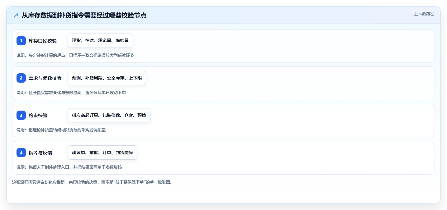 仓库安全库存管理场景解析：库存上限中的自动化方案怎么处理