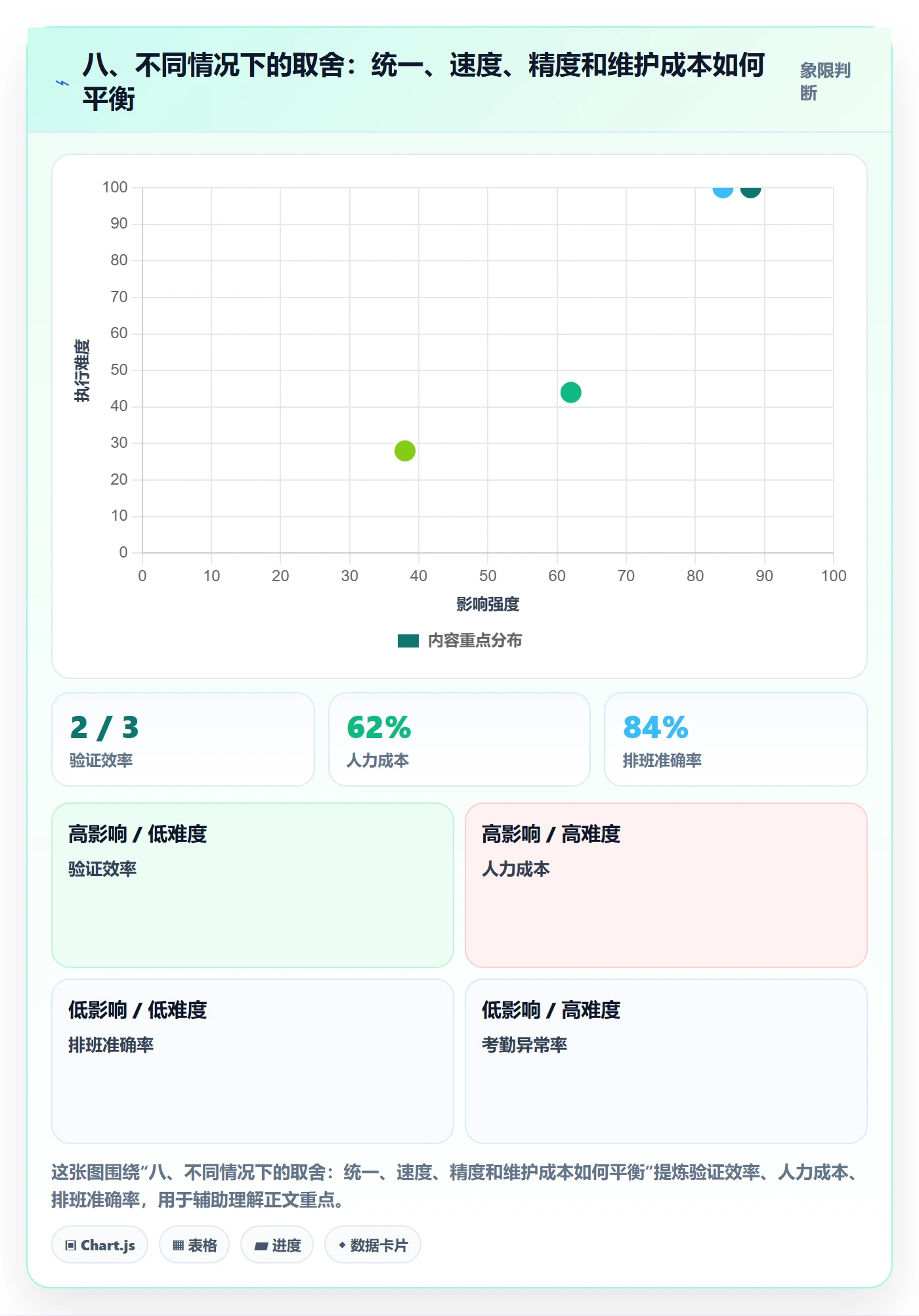 八、不同情况下的取舍：统一、速度、精度和维护成本如何平衡