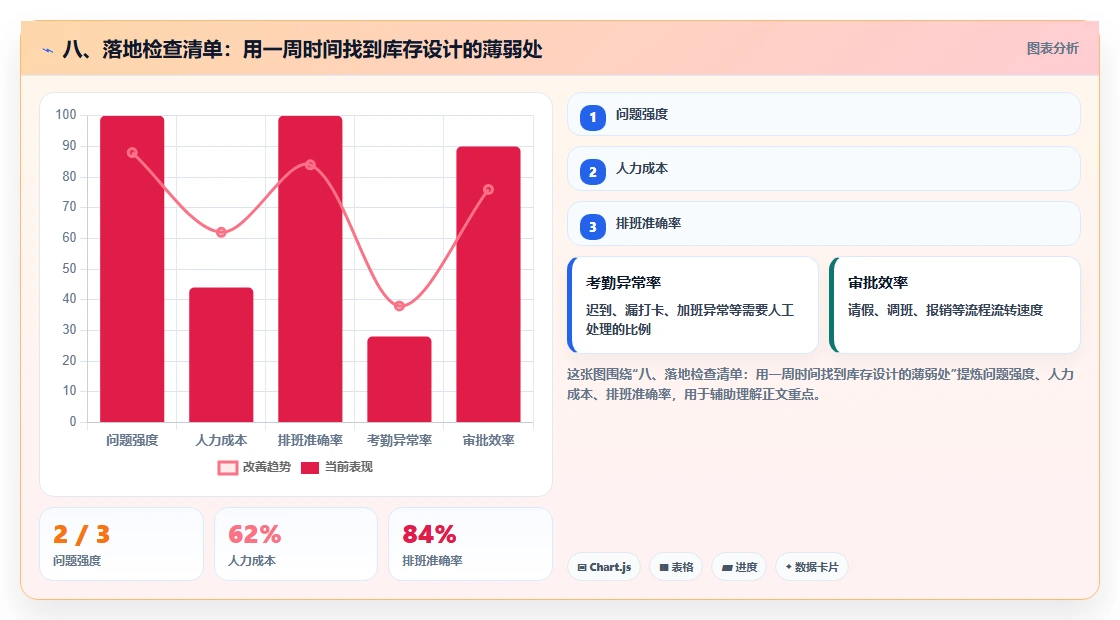八、落地检查清单：用一周时间找到库存设计的薄弱处