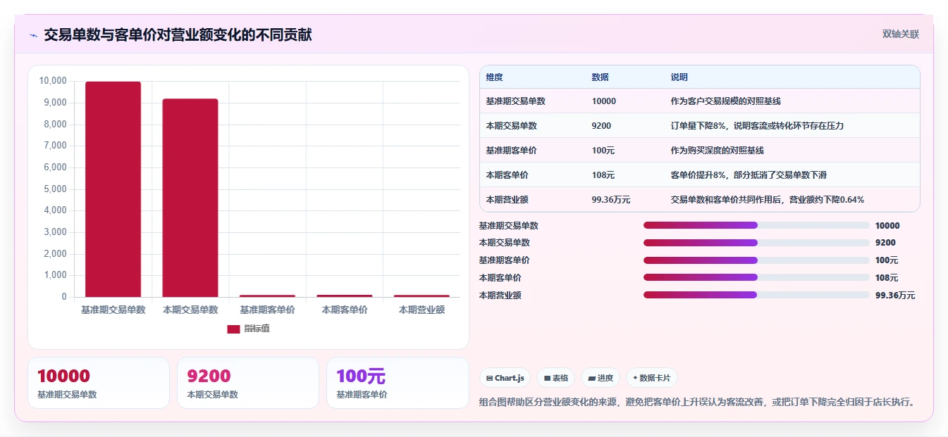 营业额分析：运营主管新手问答：同比环比做不好会出现哪些门店难比较