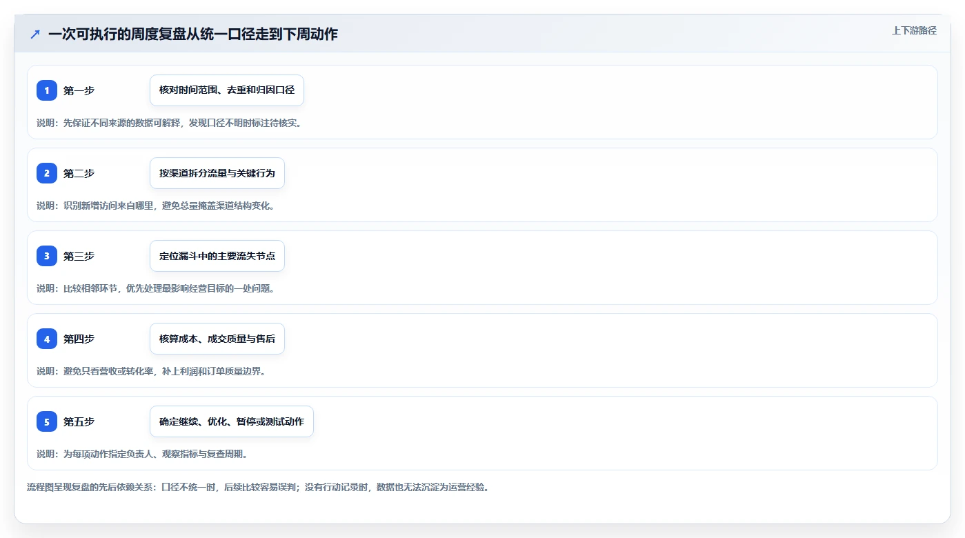 如何运营好一个店铺应用思路：围绕流量获取拆解数据复盘