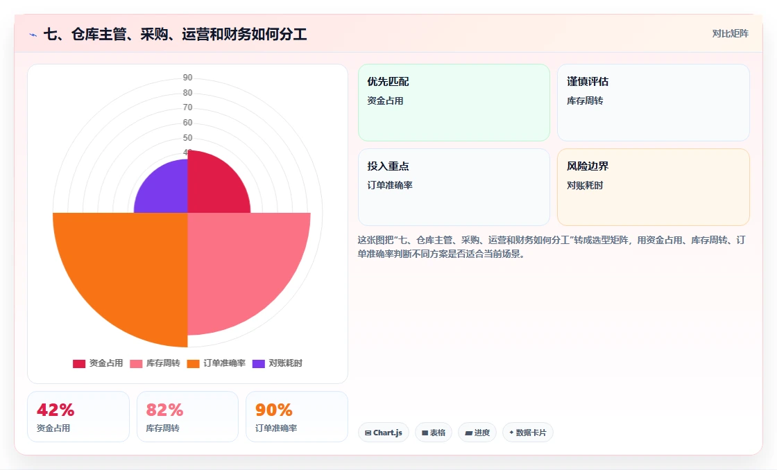 七、仓库主管、采购、运营和财务如何分工