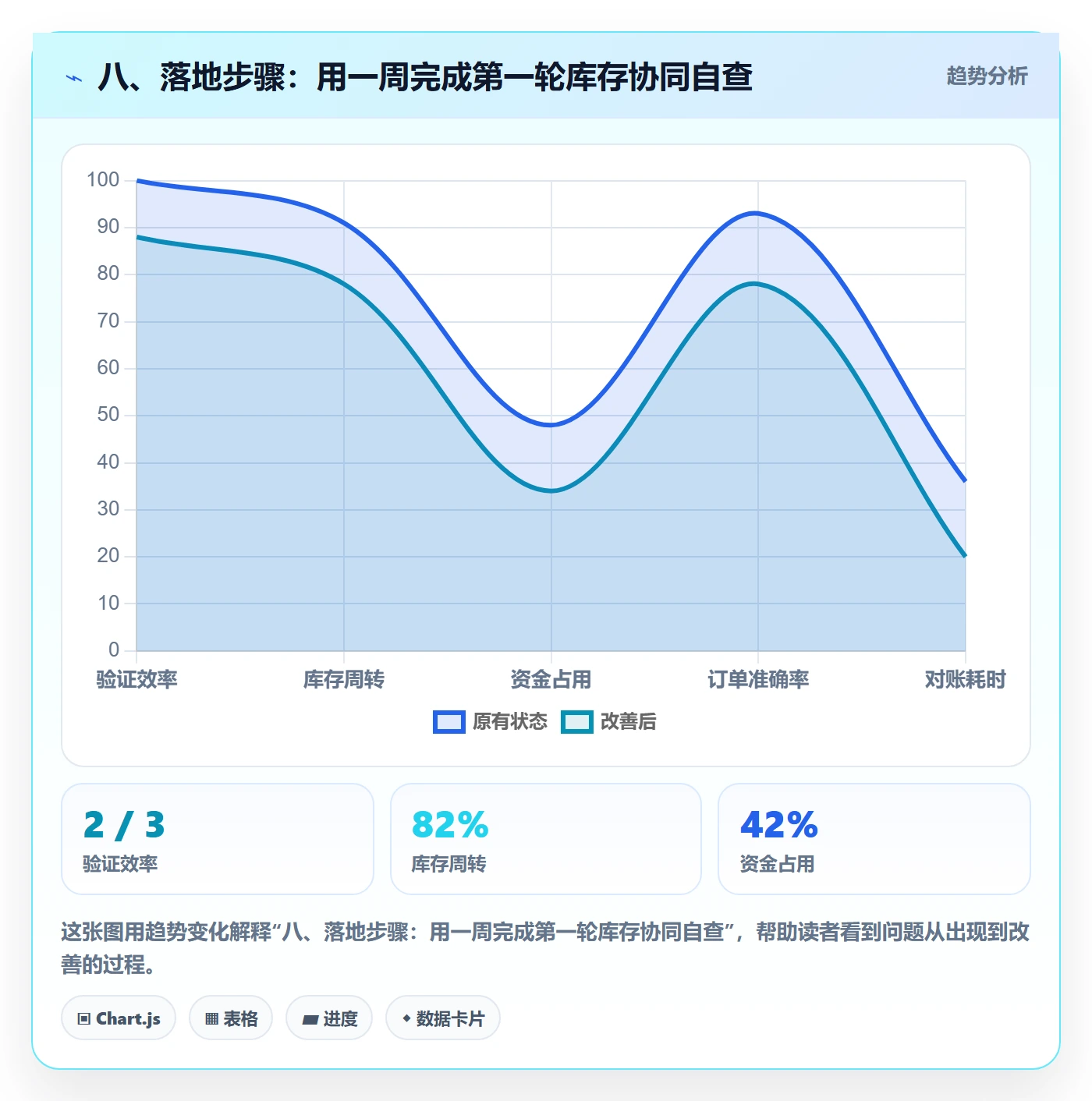 八、落地步骤：用一周完成第一轮库存协同自查
