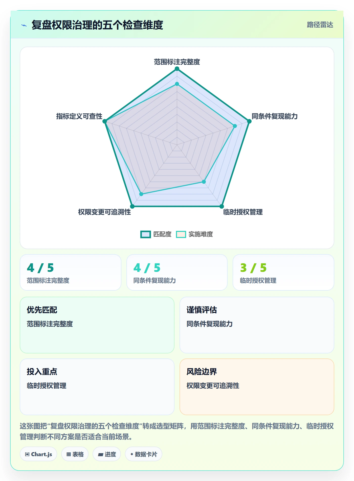 bi 平台业务拆解：权限体系为什么影响数据复盘