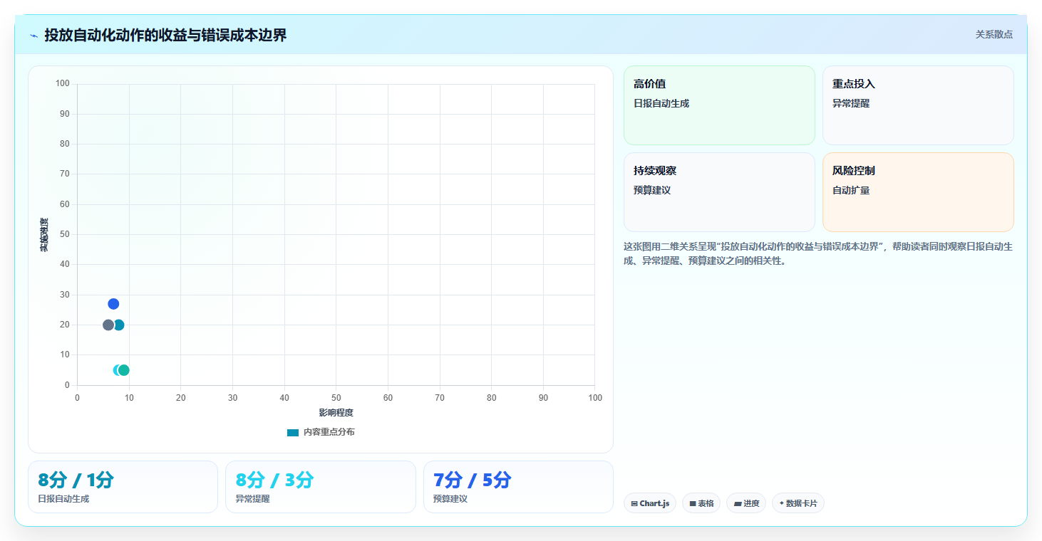 电商辅助软件：创业公司最佳实践：投放优化怎样稳步实现节省操作时间