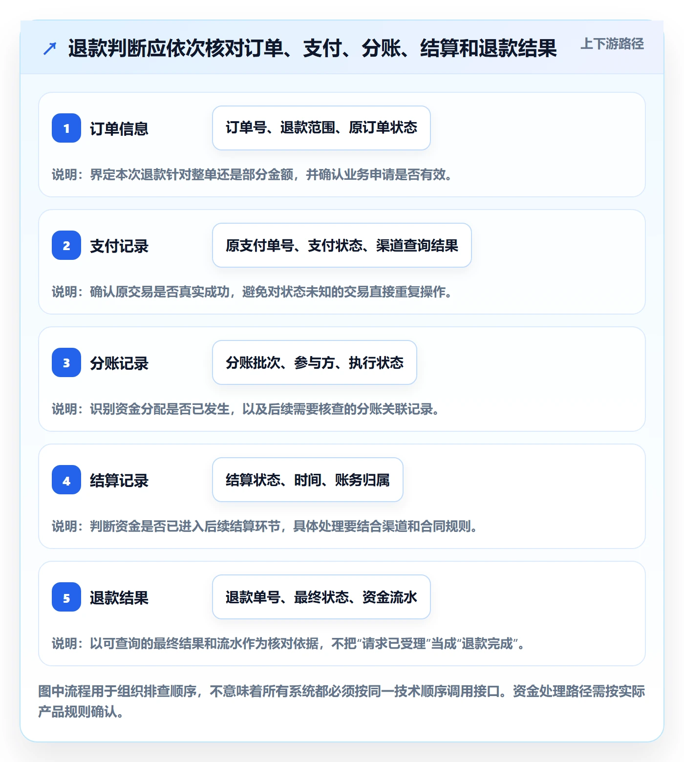 分账系统工具对比：退款处理从哪里开始