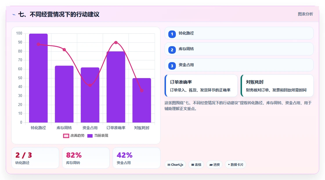 七、不同经营情况下的行动建议