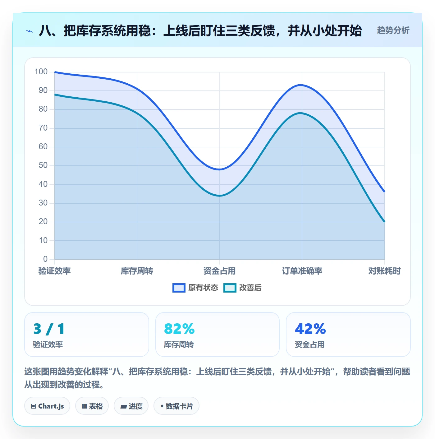 八、把库存系统用稳：上线后盯住三类反馈，并从小处开始