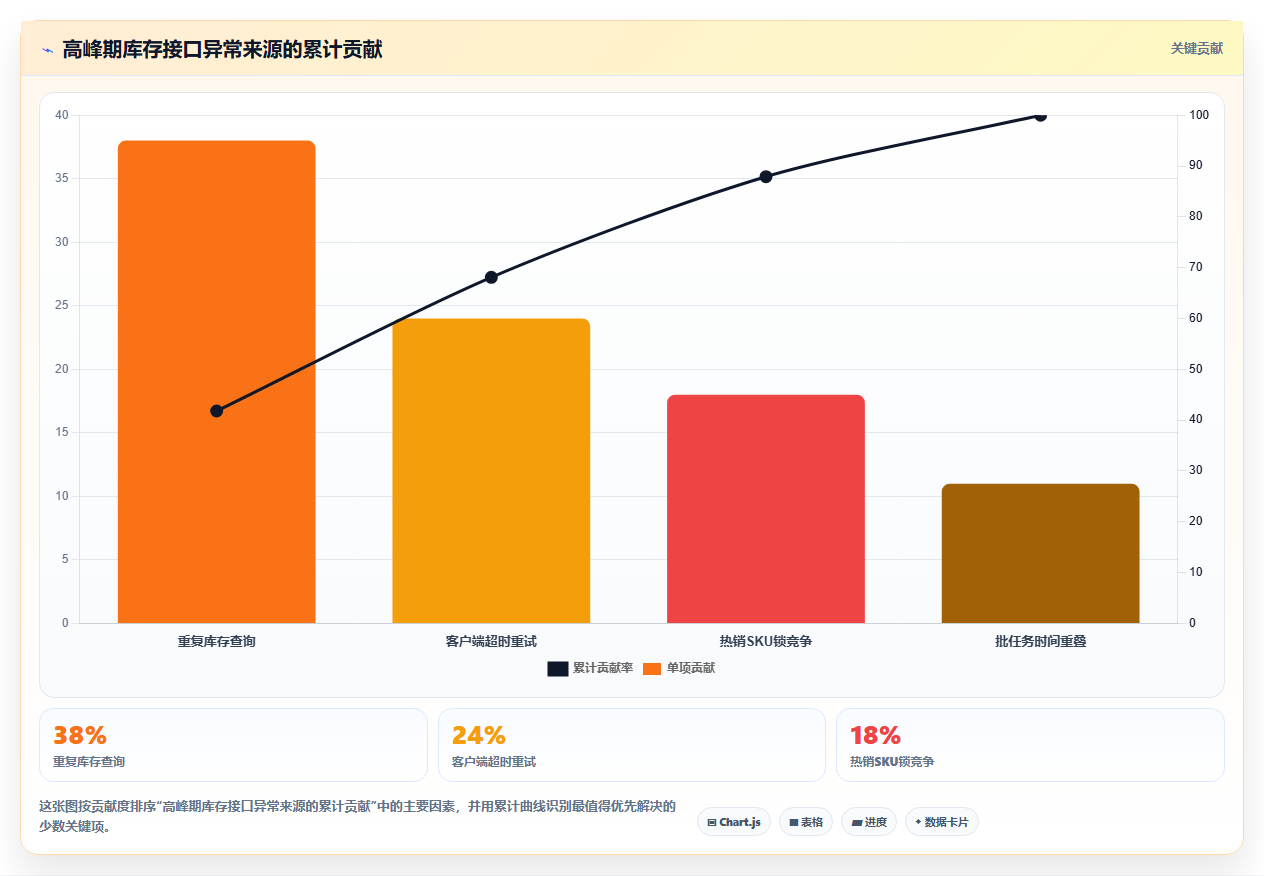 电商系统开发:供应链团队精细化指南:从接口开发发现高峰期卡顿根因